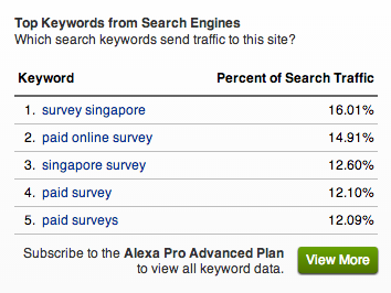 Alexa's top keywords for Mysurvey