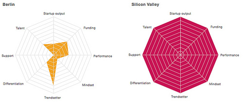 Berlin Startup Genome Metrics