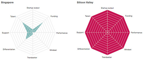 Singapore Startup Genome Metrics